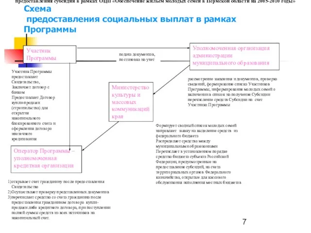 Схема предоставления социальных выплат в рамках Программы Участник Программы Уполномоченная организация администрации