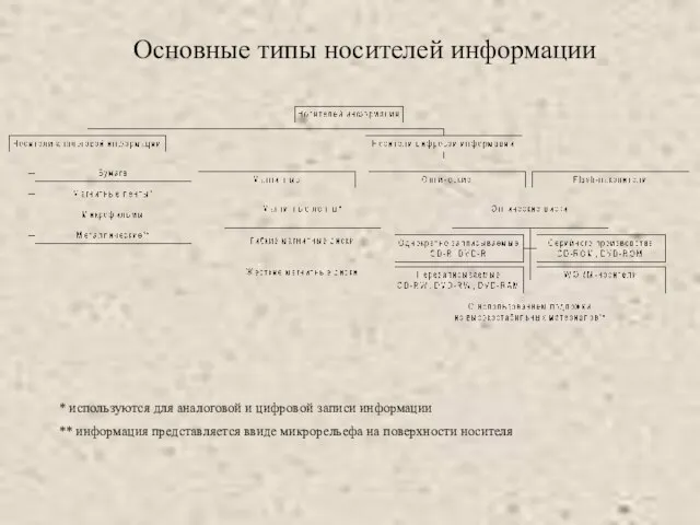 * используются для аналоговой и цифровой записи информации ** информация представляется ввиде