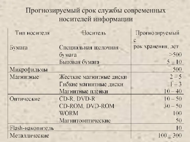 Прогнозируемый срок службы современных носителей информации