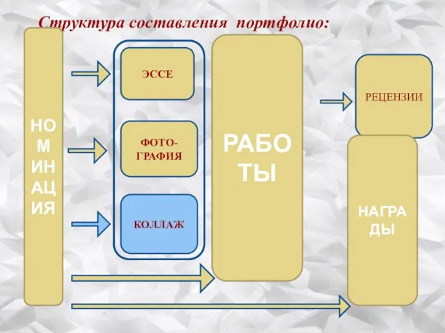 Структура составления портфолио: НОМИНАЦИЯ ЭССЕ ФОТО-ГРАФИЯ КОЛЛАЖ РАБОТЫ РЕЦЕНЗИИ НАГРАДЫ