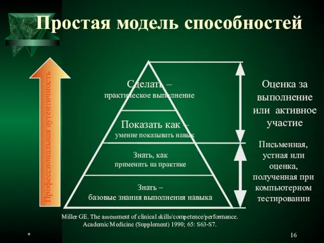 * Простая модель способностей Miller GE. The assessment of clinical skills/competence/performance. Academic