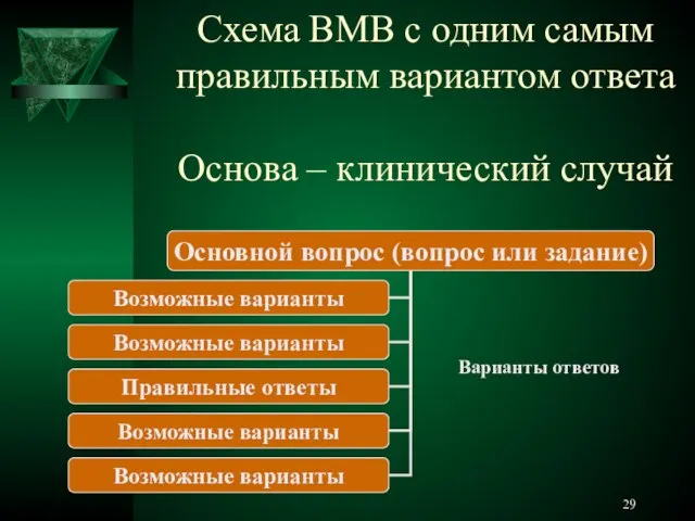 Схема ВМВ с одним самым правильным вариантом ответа Основа – клинический случай Варианты ответов