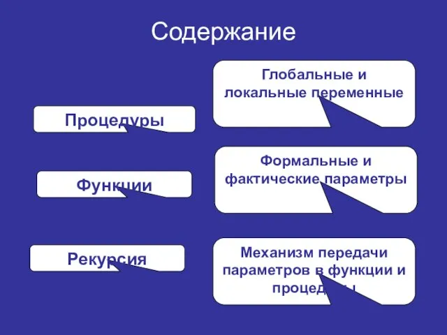 Содержание Процедуры Функции Механизм передачи параметров в функции и процедуры Глобальные и