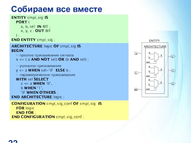 Собираем все вместе ENTITY cmpl_sig IS PORT ( a, b, sel: IN