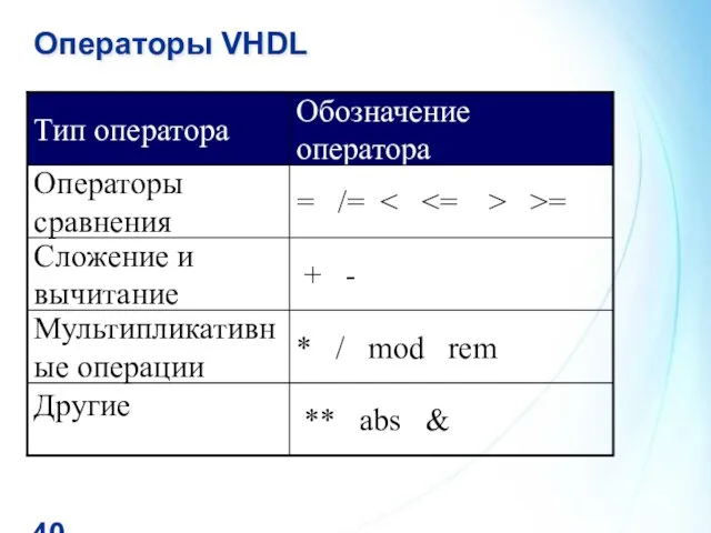 Операторы VHDL