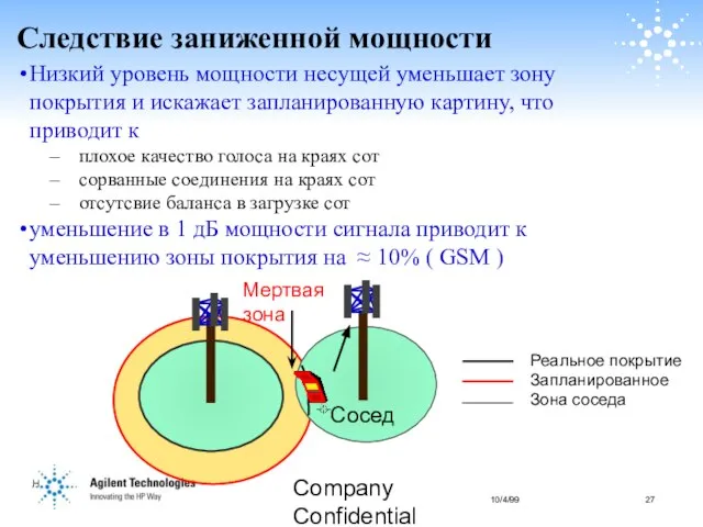 Company Confidential H Следствие заниженной мощности Низкий уровень мощности несущей уменьшает зону