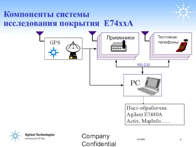 Company Confidential RS-232 PC GPS Пост-обработчик Agilent Е7480А Actix, MapInfo…... Компоненты системы исследования покрытия E74xxA