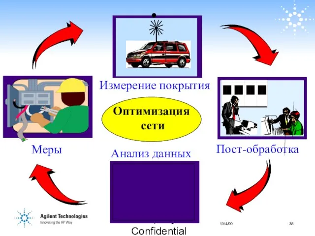 Company Confidential Оптимизация сети Измерение покрытия Пост-обработка Меры Анализ данных