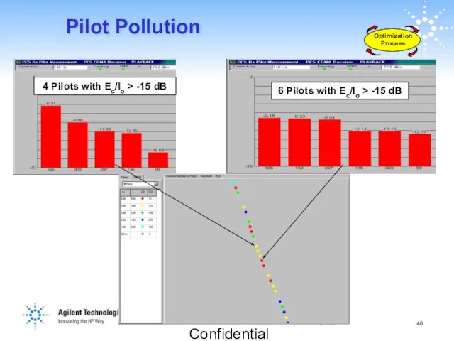 Company Confidential Pilot Pollution 4 Pilots with Ec/Io > -15 dB 6