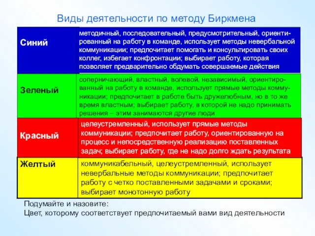 Виды деятельности по методу Биркмена Подумайте и назовите: Цвет, которому соответствует предпочитаемый вами вид деятельности