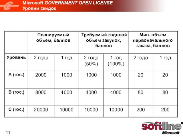 Microsoft GOVERNMENT OPEN LICENSE Уровни скидок