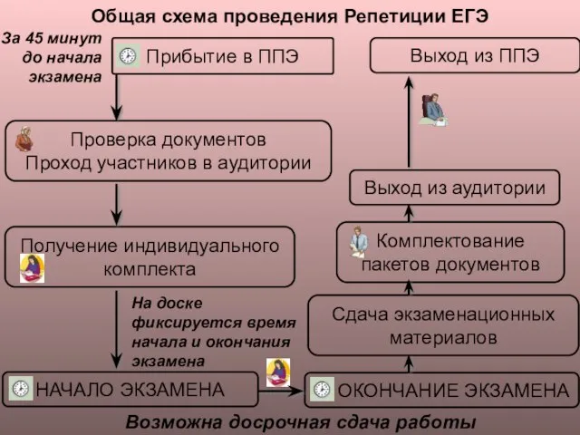 Прибытие в ППЭ Проверка документов Проход участников в аудитории Получение индивидуального комплекта