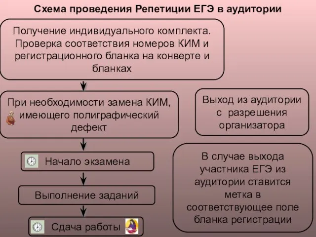 Начало экзамена Получение индивидуального комплекта. Проверка соответствия номеров КИМ и регистрационного бланка