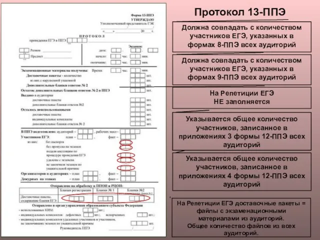 Протокол 13-ППЭ Должна совпадать с количеством участников ЕГЭ, указанных в формах 8-ППЭ