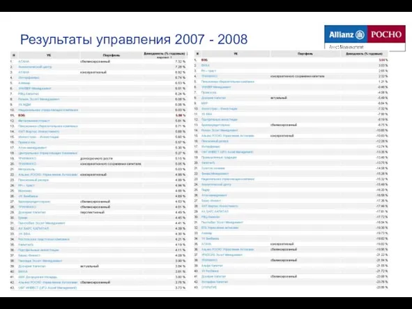 Результаты управления 2007 - 2008