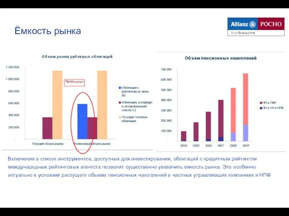 Ёмкость рынка Включение в список инструментов, доступных для инвестирования, облигаций с кредитным