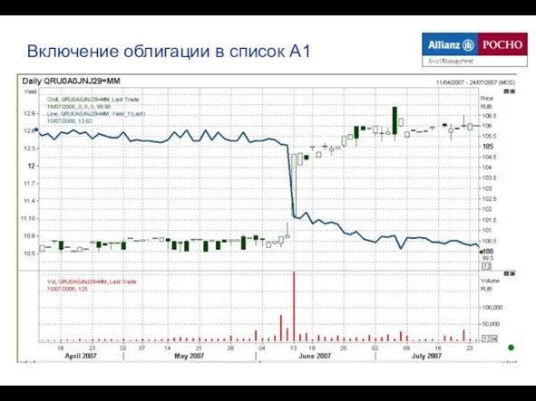 Включение облигации в список А1