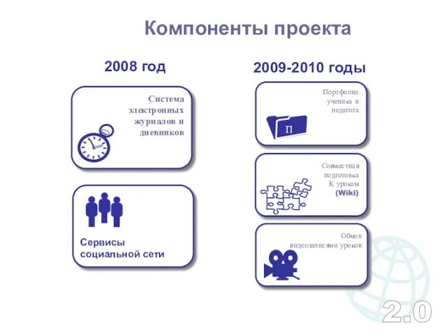 Компоненты проекта 2008 год 2009-2010 годы