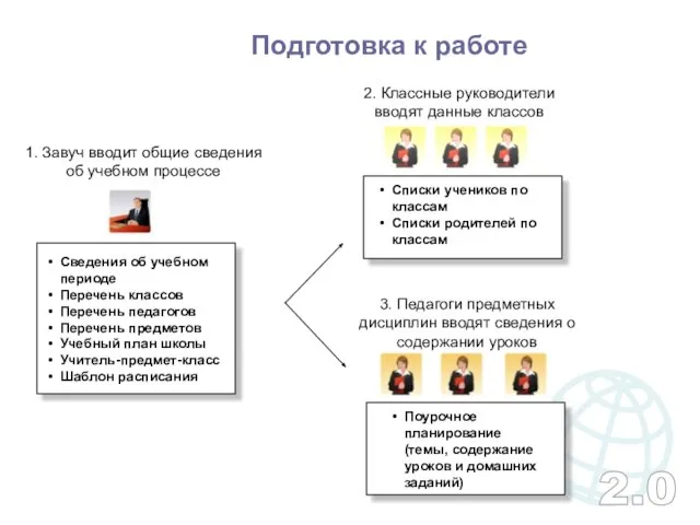 Подготовка к работе 2. Классные руководители вводят данные классов 1. Завуч вводит