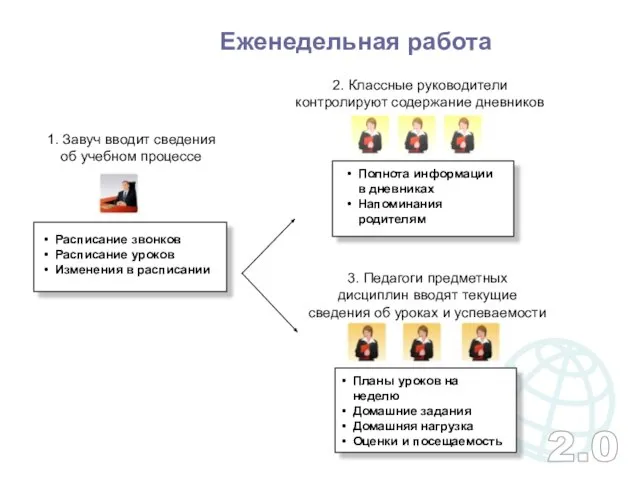 Еженедельная работа 2. Классные руководители контролируют содержание дневников 1. Завуч вводит сведения