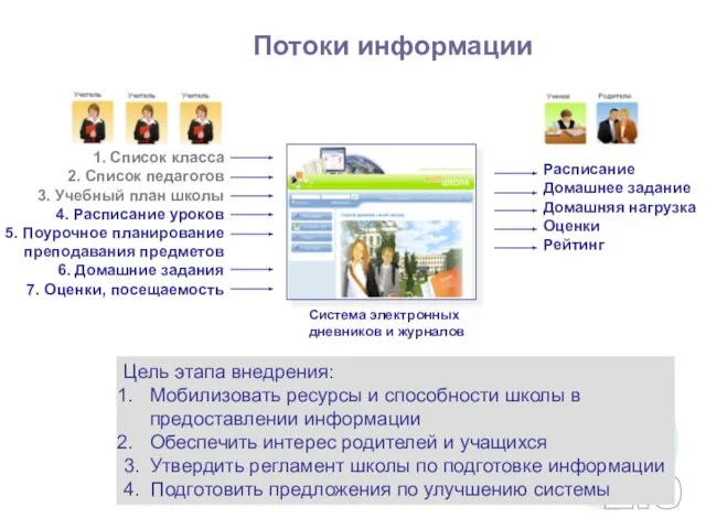 Потоки информации 1. Список класса 2. Список педагогов 3. Учебный план школы