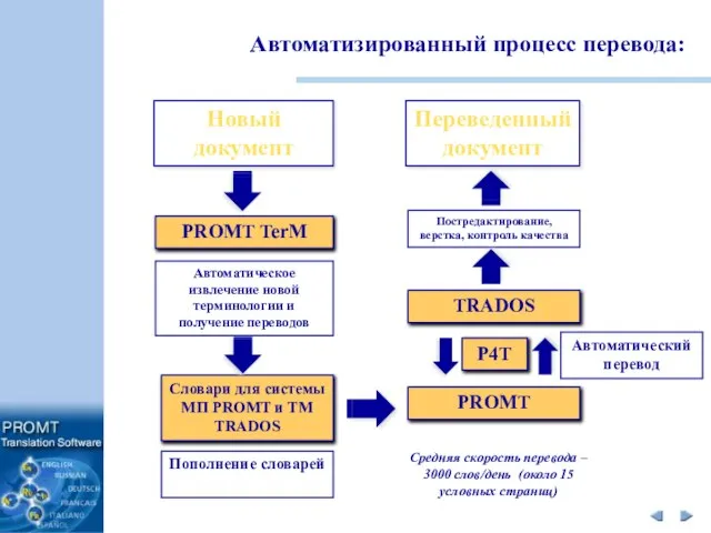 Переведенный документ Постредактирование, верстка, контроль качества TRADOS PROMT Новый документ PROMT TerM