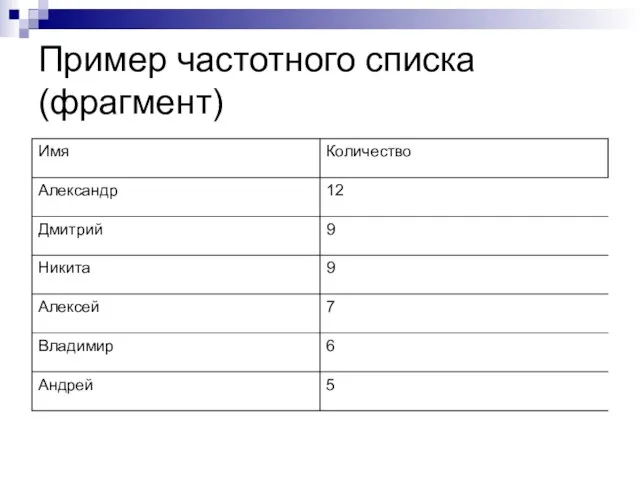 Пример частотного списка (фрагмент)