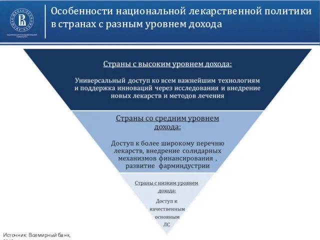 Особенности национальной лекарственной политики в странах с разным уровнем дохода Источник: Всемирный банк, 2010