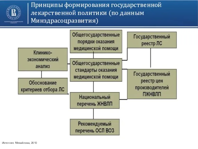Принципы формирования государственной лекарственной политики (по данным Минздрасоцразвития) Источник: Михайлова, 2010