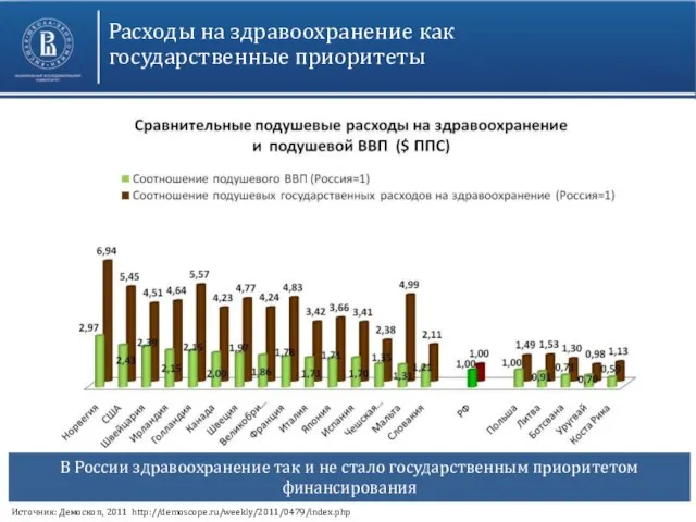 Расходы на здравоохранение как государственные приоритеты Источник: Демоскоп, 2011 http://demoscope.ru/weekly/2011/0479/index.php В России
