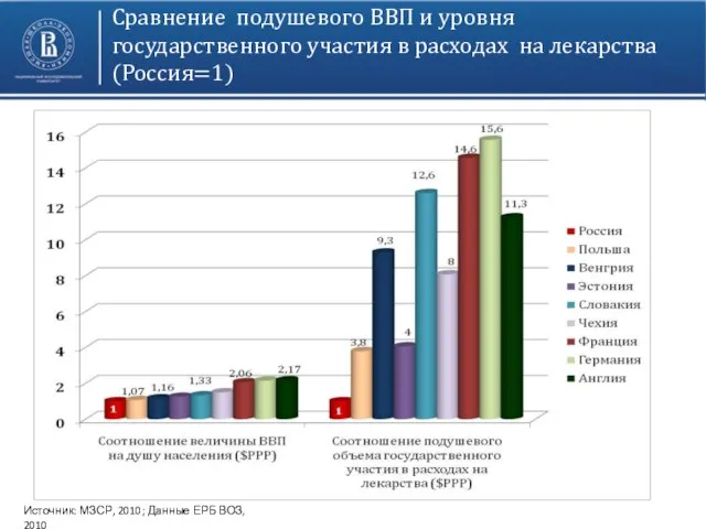 Сравнение подушевого ВВП и уровня государственного участия в расходах на лекарства (Россия=1)