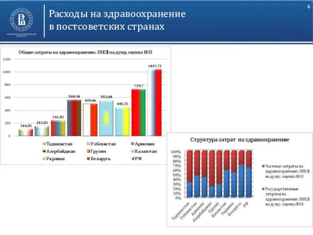 Расходы на здравоохранение в постсоветских странах