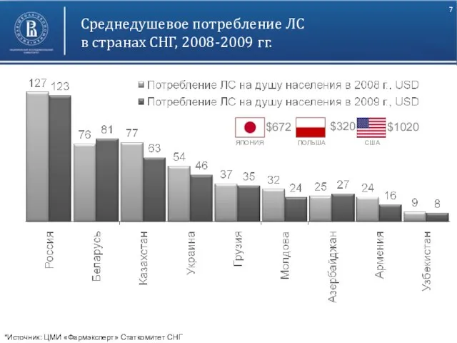 Высшая школа экономики, Москва, 2011 Среднедушевое потребление ЛС в странах СНГ, 2008-2009