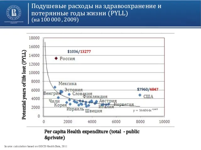 Подушевые расходы на здравоохранение и потерянные годы жизни (PYLL) (на 100 000