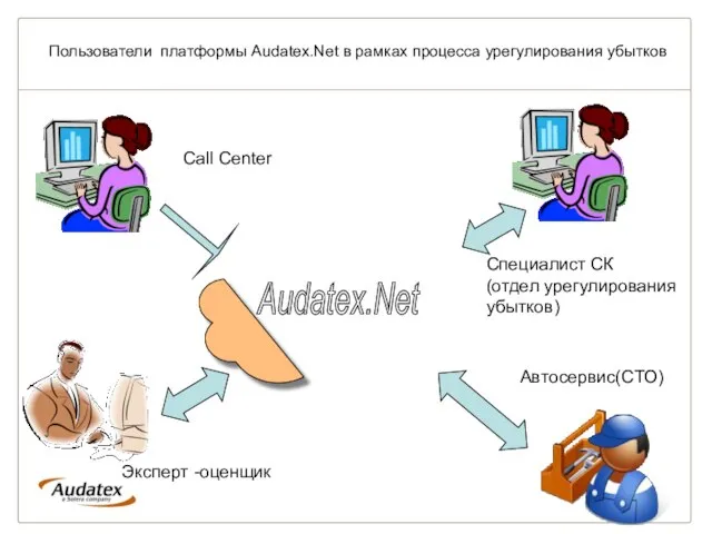 Пользователи платформы Audatex.Net в рамках процесса урегулирования убытков Call Center Специалист СК