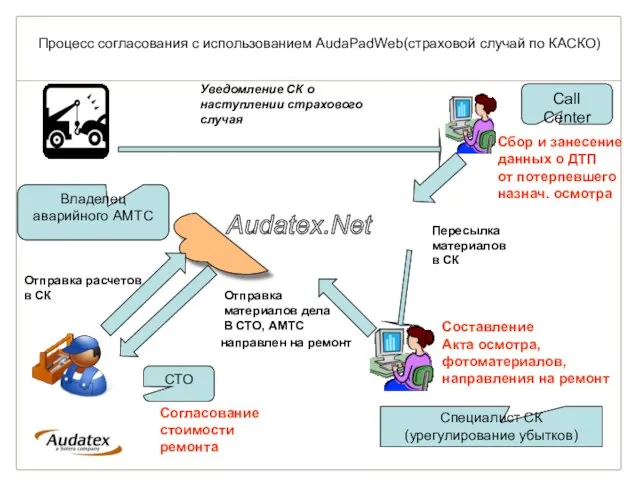 Процесс согласования с использованием AudaPadWeb(страховой случай по КАСКО) Уведомление СК о наступлении