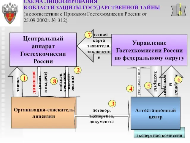 эксперты учетная карта заявителя, заключение 7 Управление Гостехкомиссии России по федеральному округу