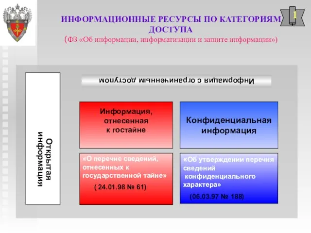 ИНФОРМАЦИОННЫЕ РЕСУРСЫ ПО КАТЕГОРИЯМ ДОСТУПА (ФЗ «Об информации, информатизации и защите информации»)