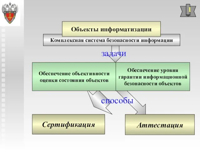 Комплексная система безопасности информации Объекты информатизации Сертификация задачи Аттестация способы 1