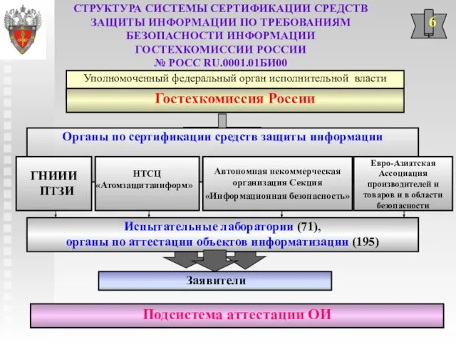 СТРУКТУРА СИСТЕМЫ СЕРТИФИКАЦИИ СРЕДСТВ ЗАЩИТЫ ИНФОРМАЦИИ ПО ТРЕБОВАНИЯМ БЕЗОПАСНОСТИ ИНФОРМАЦИИ ГОСТЕХКОМИССИИ РОССИИ