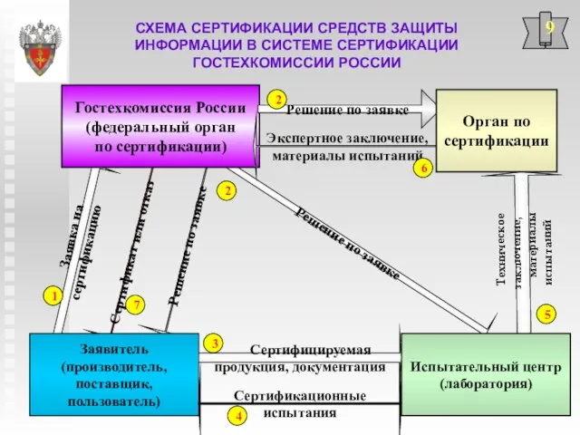 СХЕМА СЕРТИФИКАЦИИ СРЕДСТВ ЗАЩИТЫ ИНФОРМАЦИИ В СИСТЕМЕ СЕРТИФИКАЦИИ ГОСТЕХКОМИССИИ РОССИИ 9 Сертификат