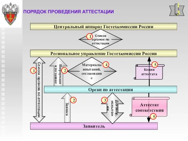 Информация по заявке ПОРЯДОК ПРОВЕДЕНИЯ АТТЕСТАЦИИ Орган по аттестации Региональное управление Гостехкомиссии