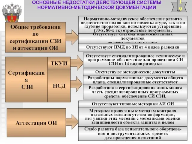 ОСНОВНЫЕ НЕДОСТАТКИ ДЕЙСТВУЮЩЕЙ СИСТЕМЫ НОРМАТИВНО-МЕТОДИЧЕСКОЙ ДОКУМЕНТАЦИИ 19 Общие требования по сертификации СЗИ