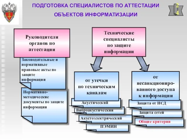 ПЭМИН Нормативно-методические документы по защите информации Законодательные и нормативные правовые акты по