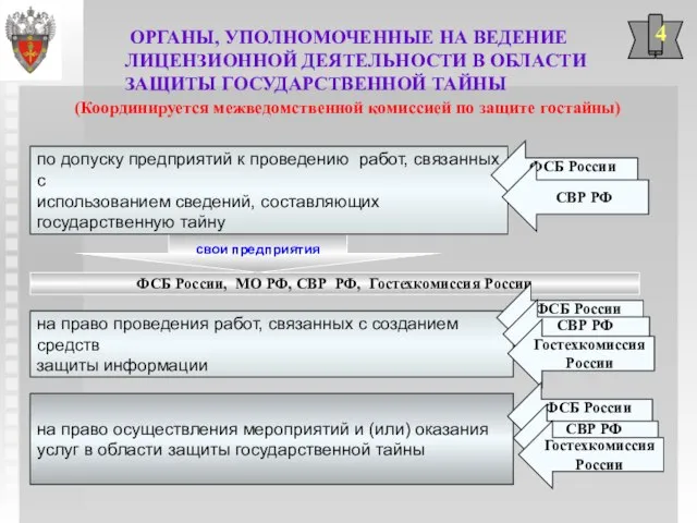 ФСБ России, МО РФ, СВР РФ, Гостехкомиссия России свои предприятия по допуску