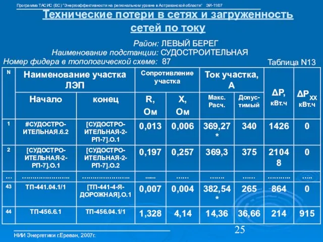 Технические потери в сетях и загруженность сетей по току НИИ Энергетики г.Ереван,