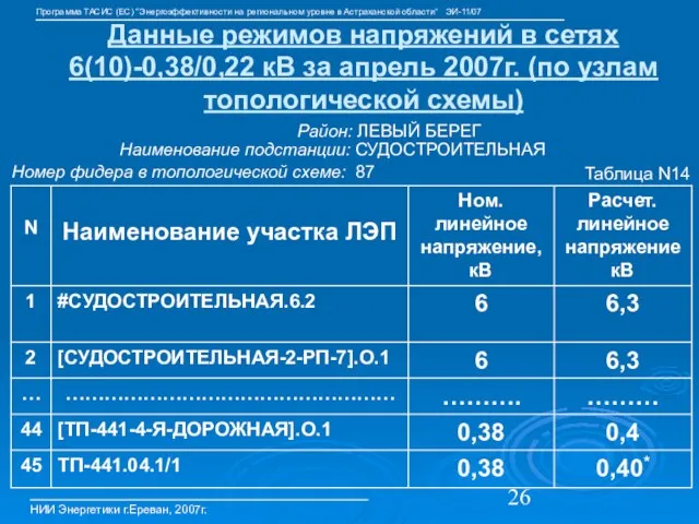 Данные режимов напряжений в сетях 6(10)-0,38/0,22 кВ за апрель 2007г. (по узлам