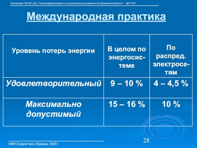 НИИ Энергетики г.Ереван, 2007г. Международная практика Программа ТАСИС (ЕС) “Энергоэффективности на региональном