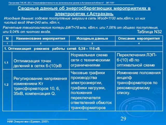 Сводные данные об энергосберегающих мероприятиях в электросетях г.Астрахань НИИ Энергетики г.Ереван, 2007г.