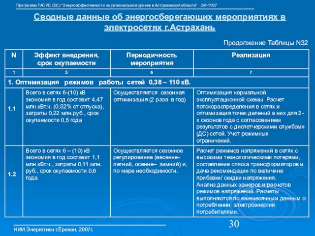 Сводные данные об энергосберегающих мероприятиях в электросетях г.Астрахань НИИ Энергетики г.Ереван, 2007г.